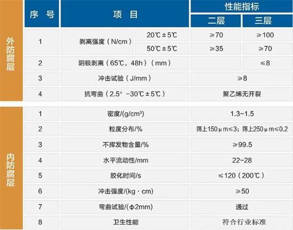 三亚大口径防腐钢管性能指标参数